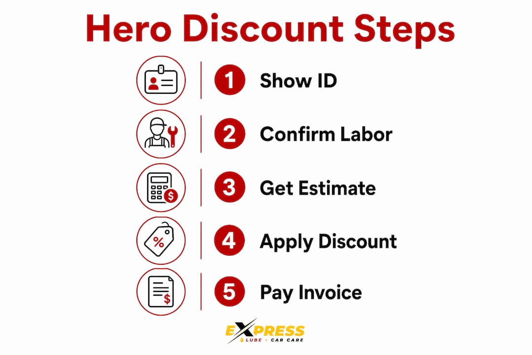 Infographic illustrating steps to redeem hero discounts at auto shops
