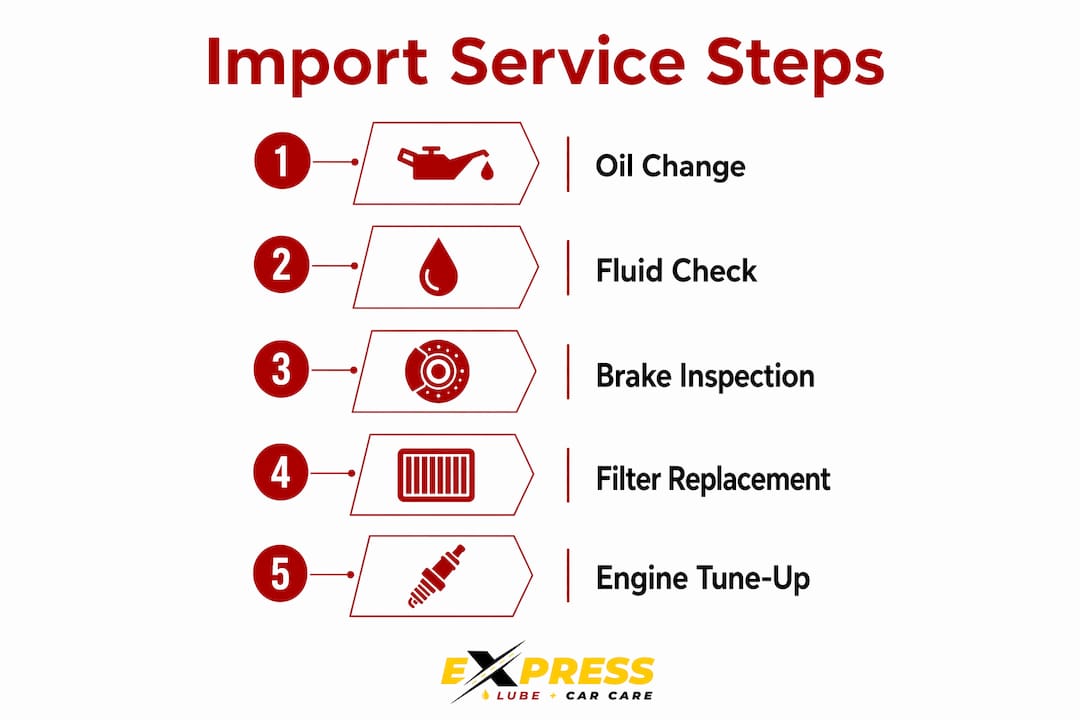 Infographic showing import car maintenance steps