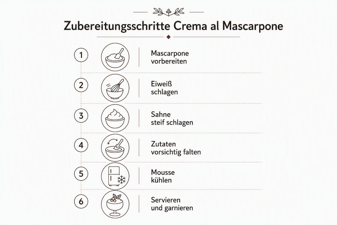 Schritt-für-Schritt-Anleitung zur Zubereitung von Crema al Mascarpone als anschauliche Infografik