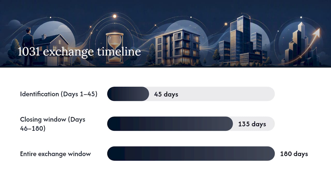 Timeline graphic of 1031 exchange key date milestones
