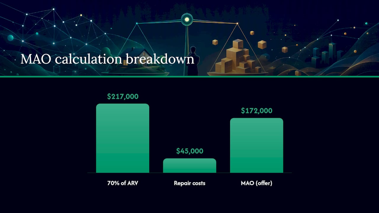 Diagram illustrating maximum allowable offer calculation
