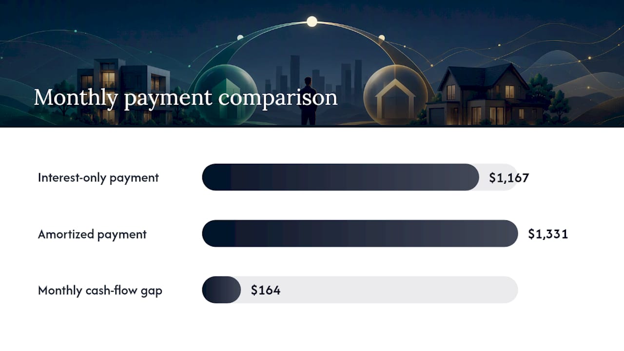 Interest-only and amortized payment comparison