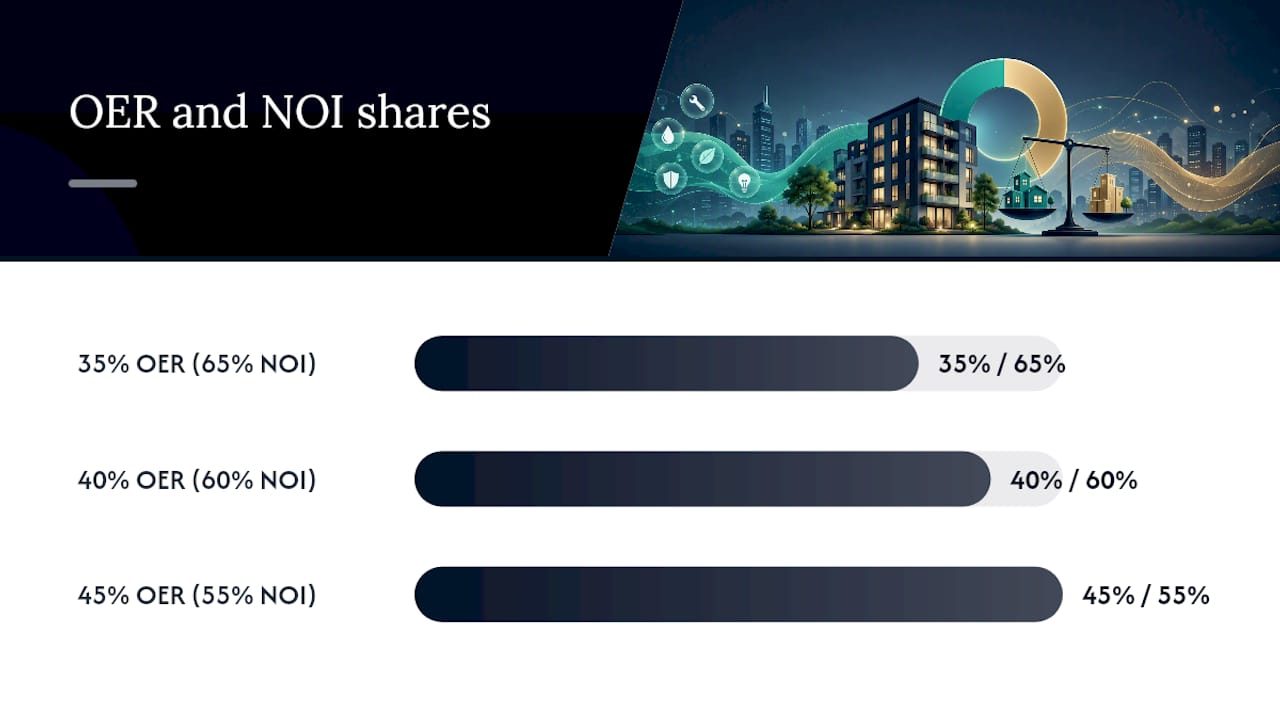 OER and NOI margin inverse relationship