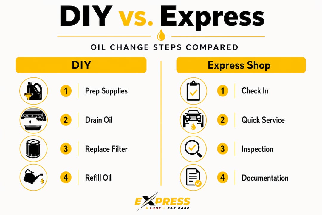 Infographic comparing DIY and express oil change steps