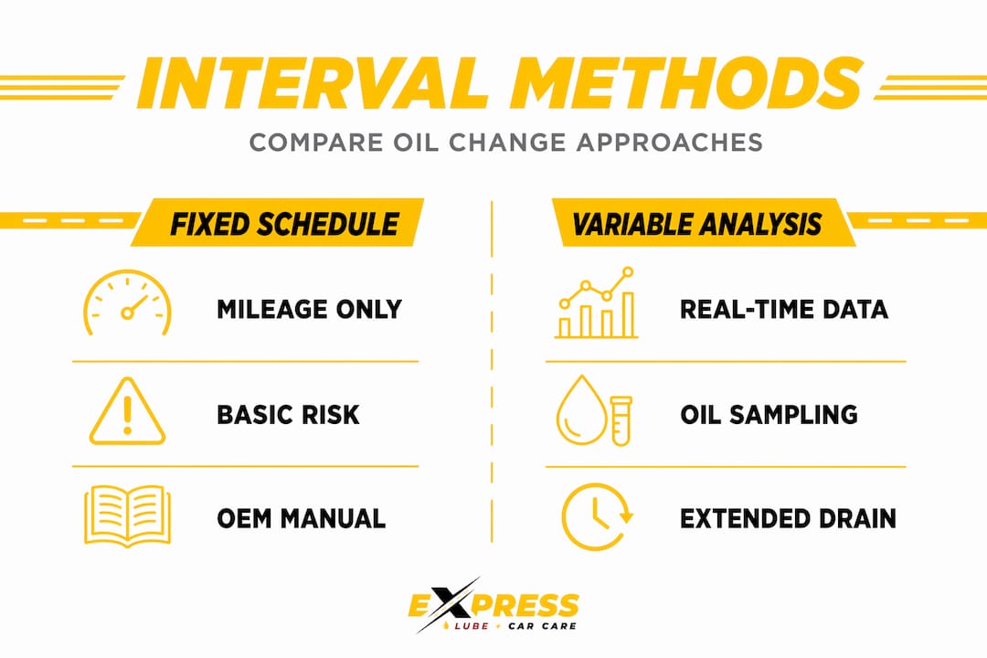 Infographic comparing oil interval methods