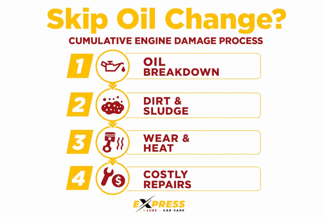 Infographic visualizing oil change neglect steps