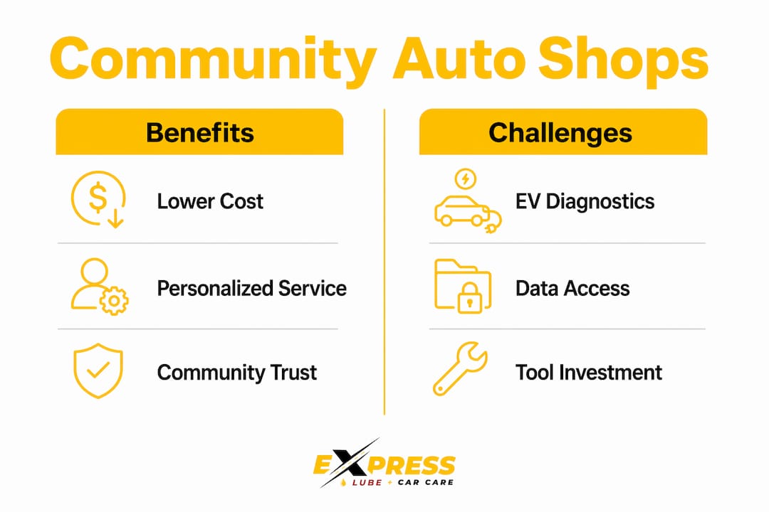 Infographic comparing benefits and challenges of community auto shops