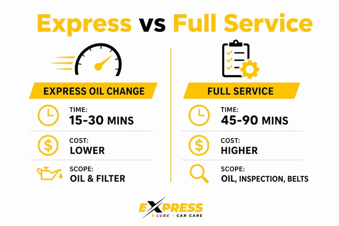 Infographic comparing express and full oil change services