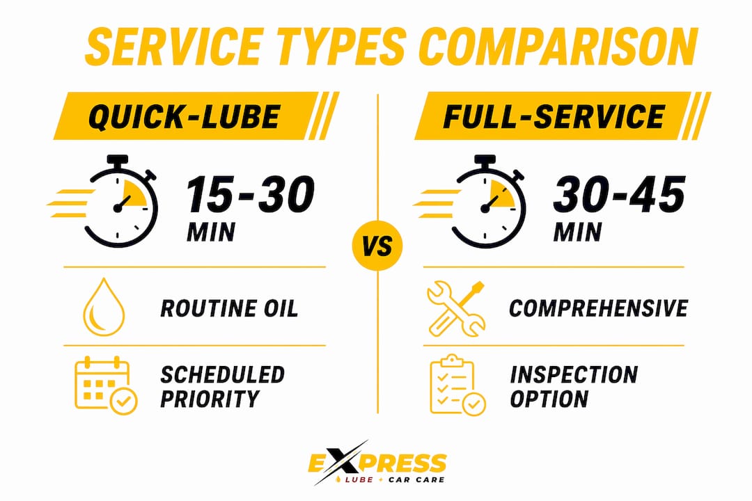 Infographic comparing quick-lube and full-service oil changes
