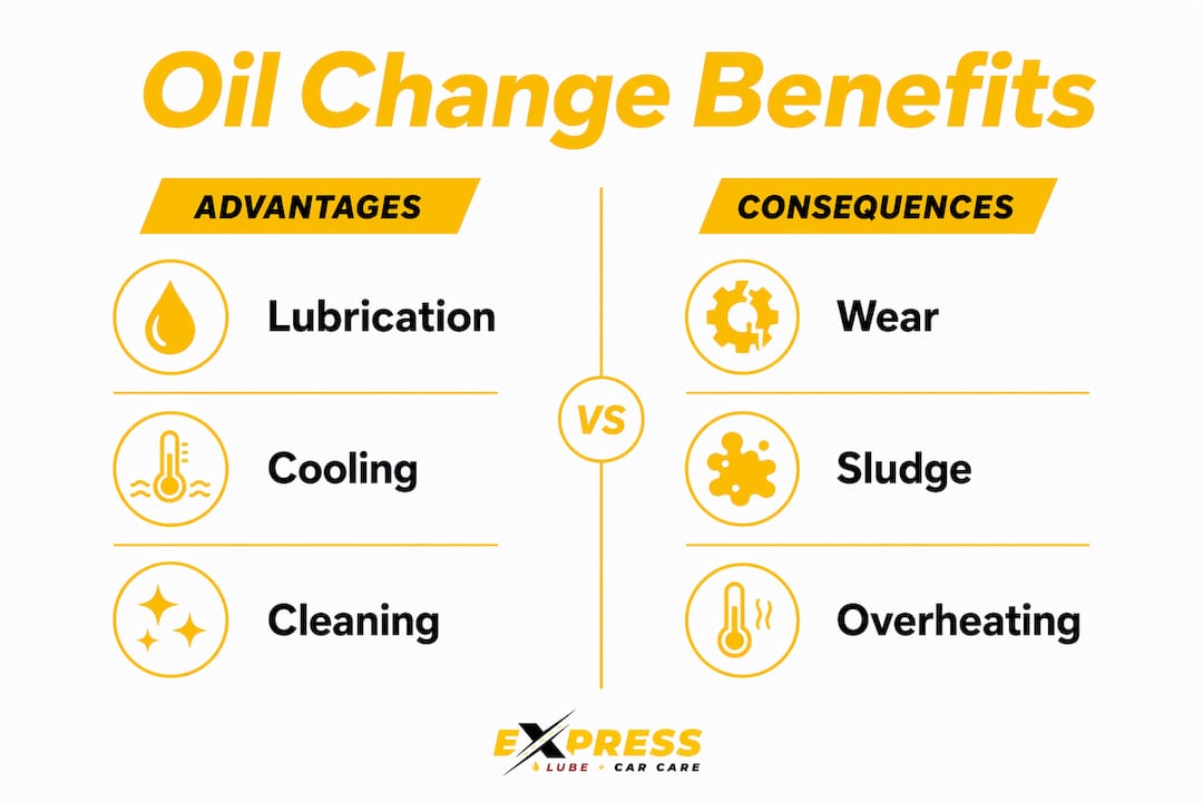 Infographic showing benefits and consequences of oil changes