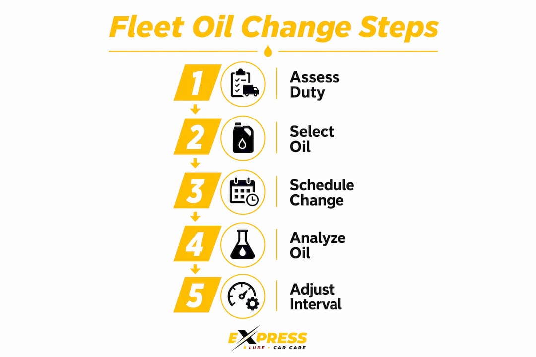 Infographic outlining fleet oil change steps