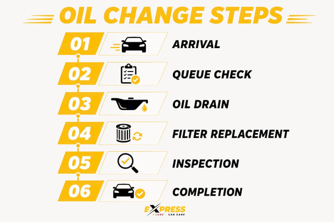 Infographic detailing oil change process steps