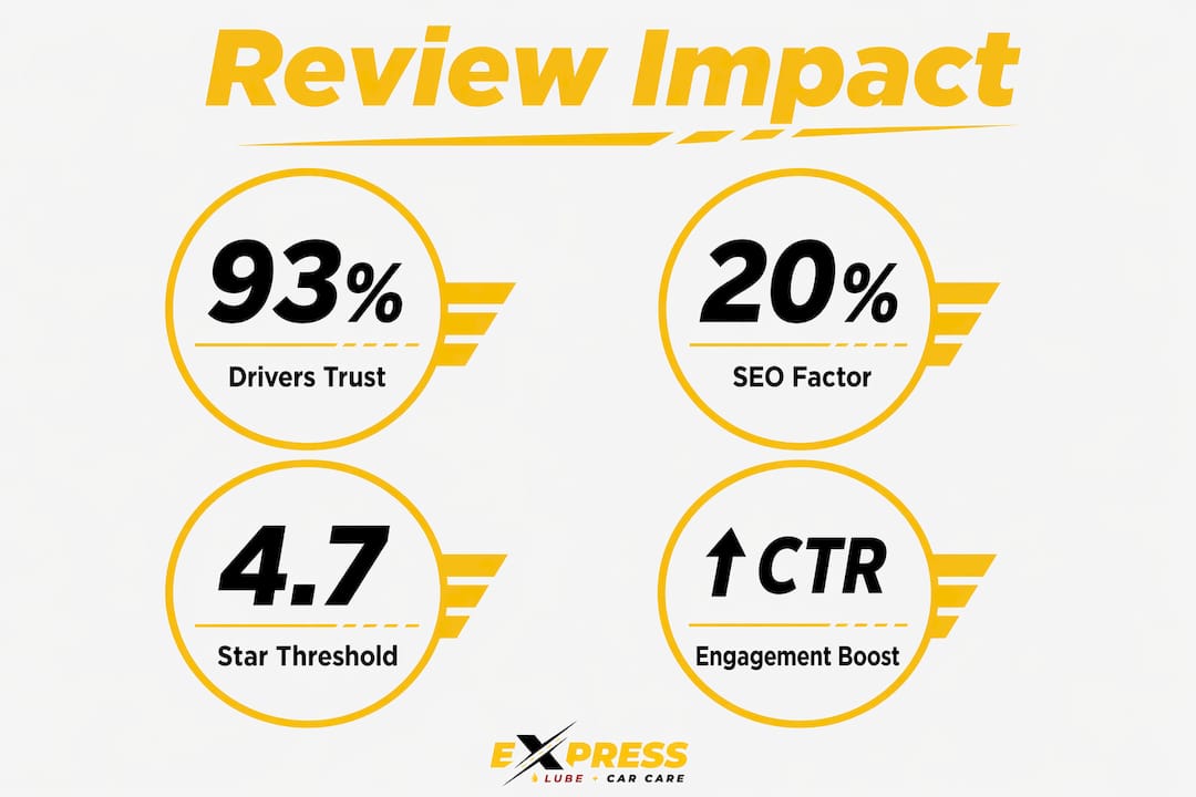 Infographic showing key statistics on reviews and auto shop trust