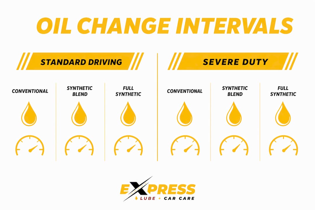 Infographic comparing standard and severe duty oil change intervals