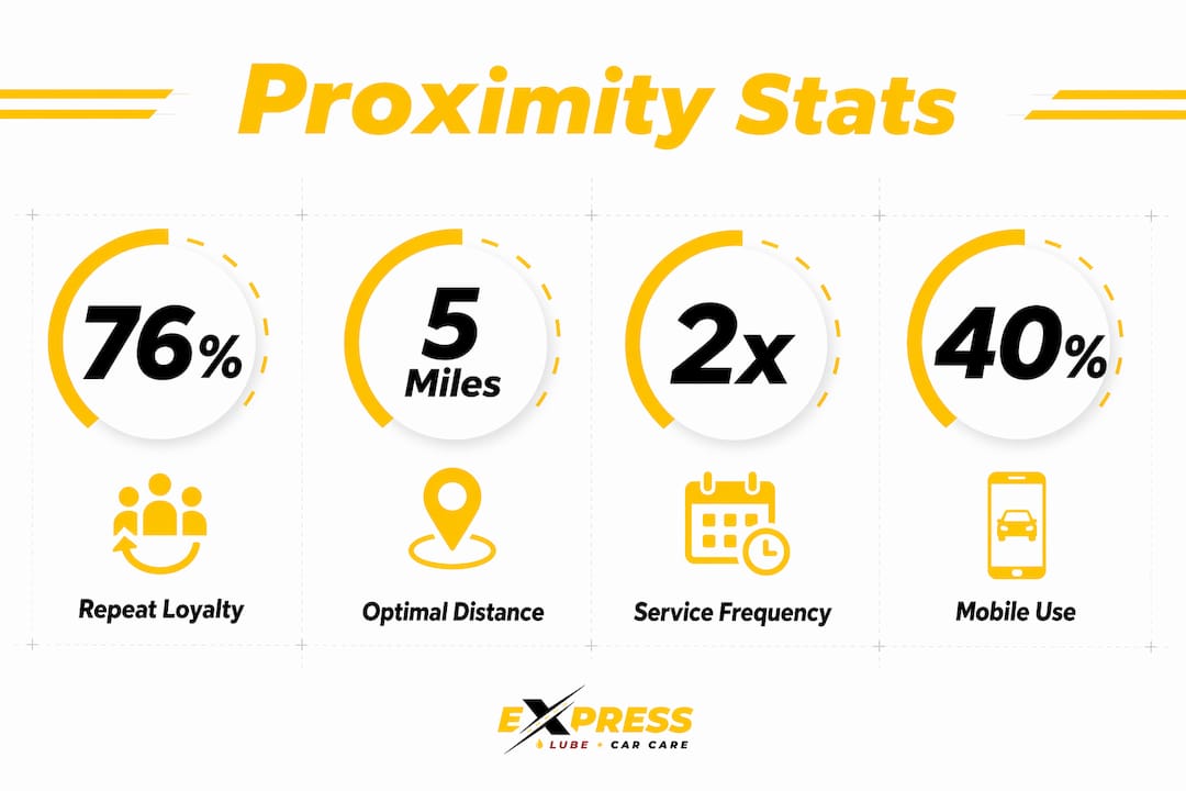 Infographic illustrating car care proximity statistics