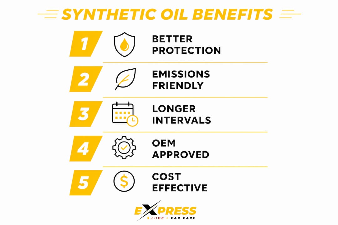 Infographic depicting five key benefits of synthetic oil for European vehicles