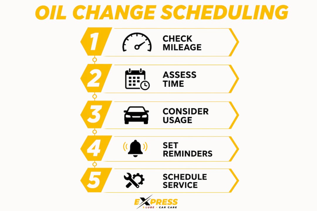 Infographic illustrating oil change scheduling steps