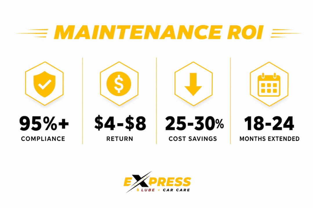 Infographic illustrating maintenance ROI statistics
