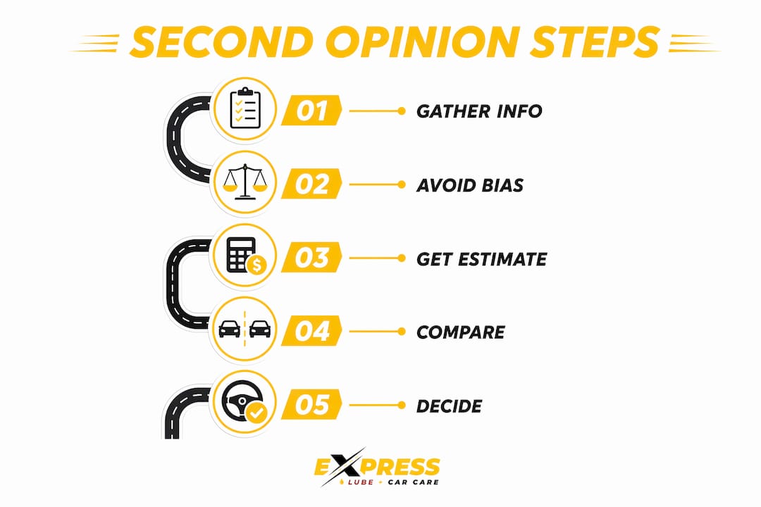 Infographic showing step-by-step second opinion process