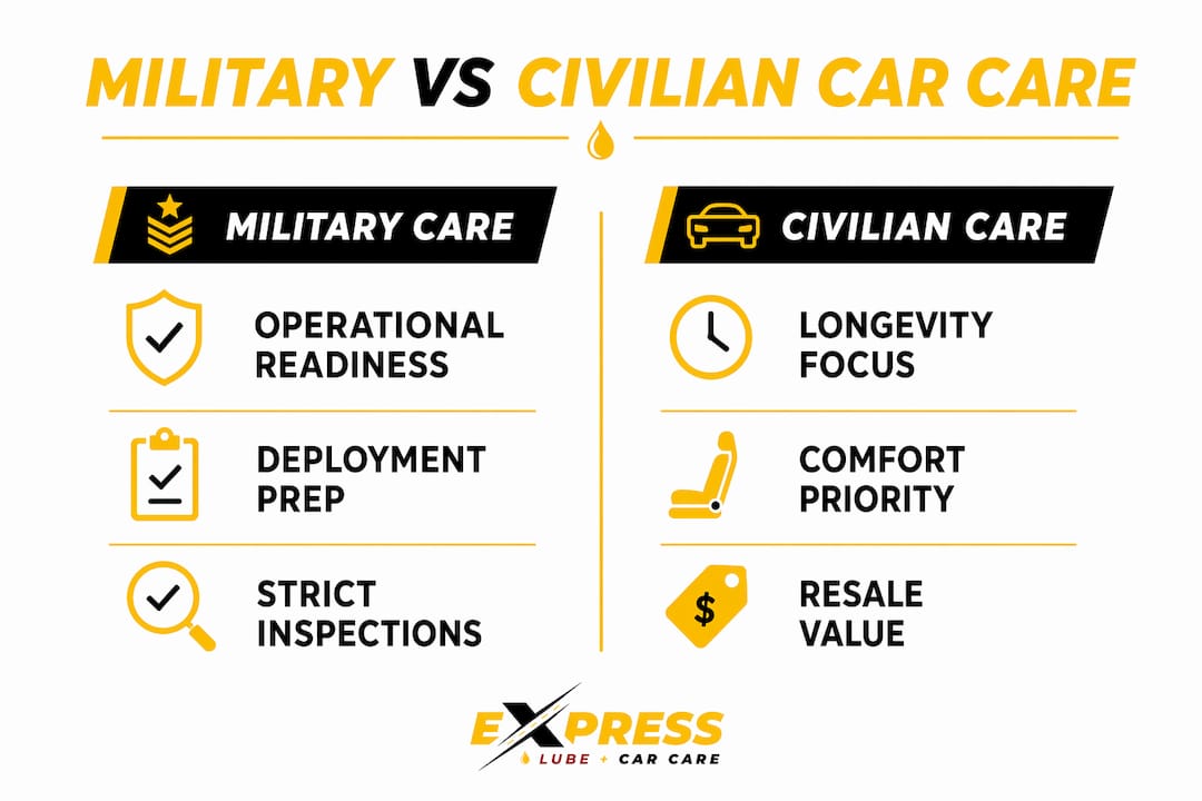 Infographic comparing military and civilian car care differences