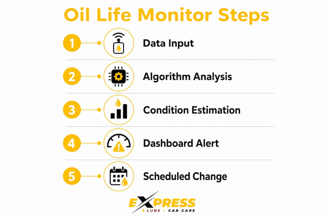 Infographic outlining oil life monitoring process