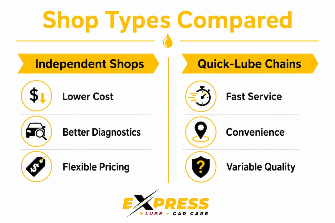 Infographic comparing independent shops and quick-lube chains