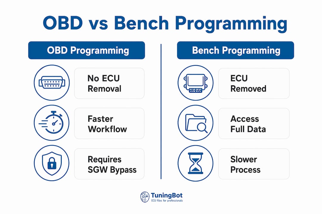Infographic Comparing Obd And Bench Programming Methods