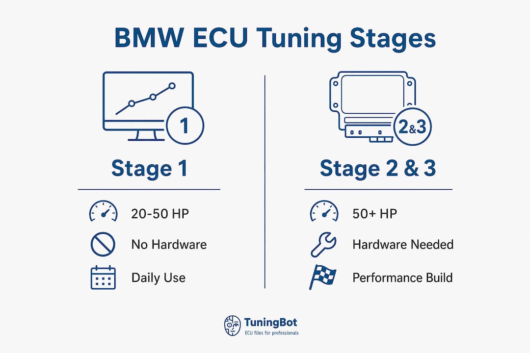 Infographic Comparing Bmw Ecu Tuning Stages 1 Versus Stages 2 And 3