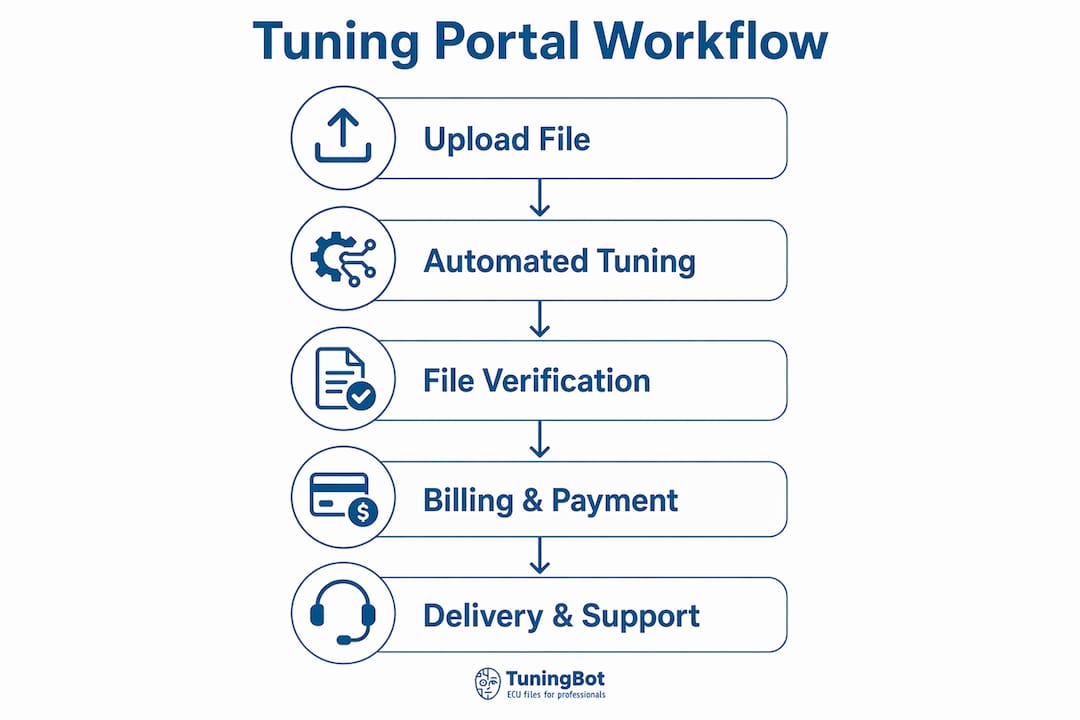 Infographic Illustrating Tuning Portal Workflow Steps