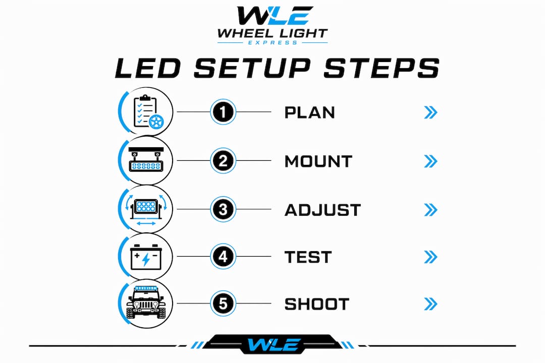 Infographic showing LED setup steps in car content creation