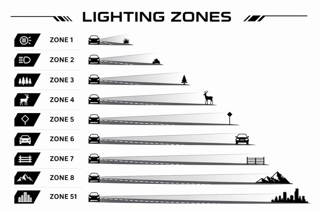 Infographic showing automotive lighting zones top to bottom