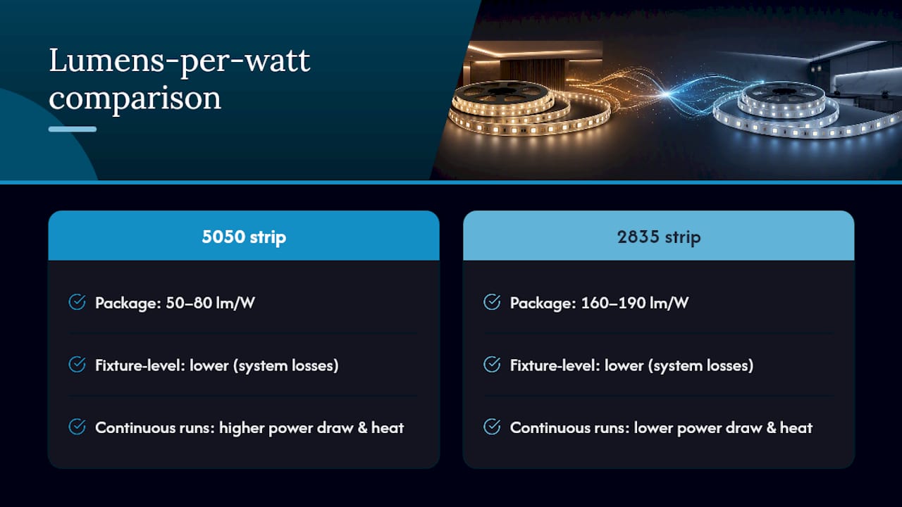 Efficiency comparison of 5050 and 2835 LED strips