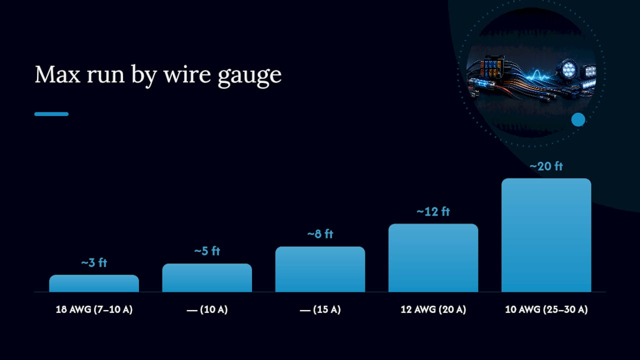 Chart of wire gauge, ampacity, fuse size, and max run length