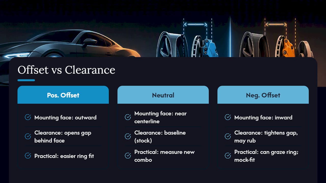 Diagram of wheel offset and width influencing caliper clearance