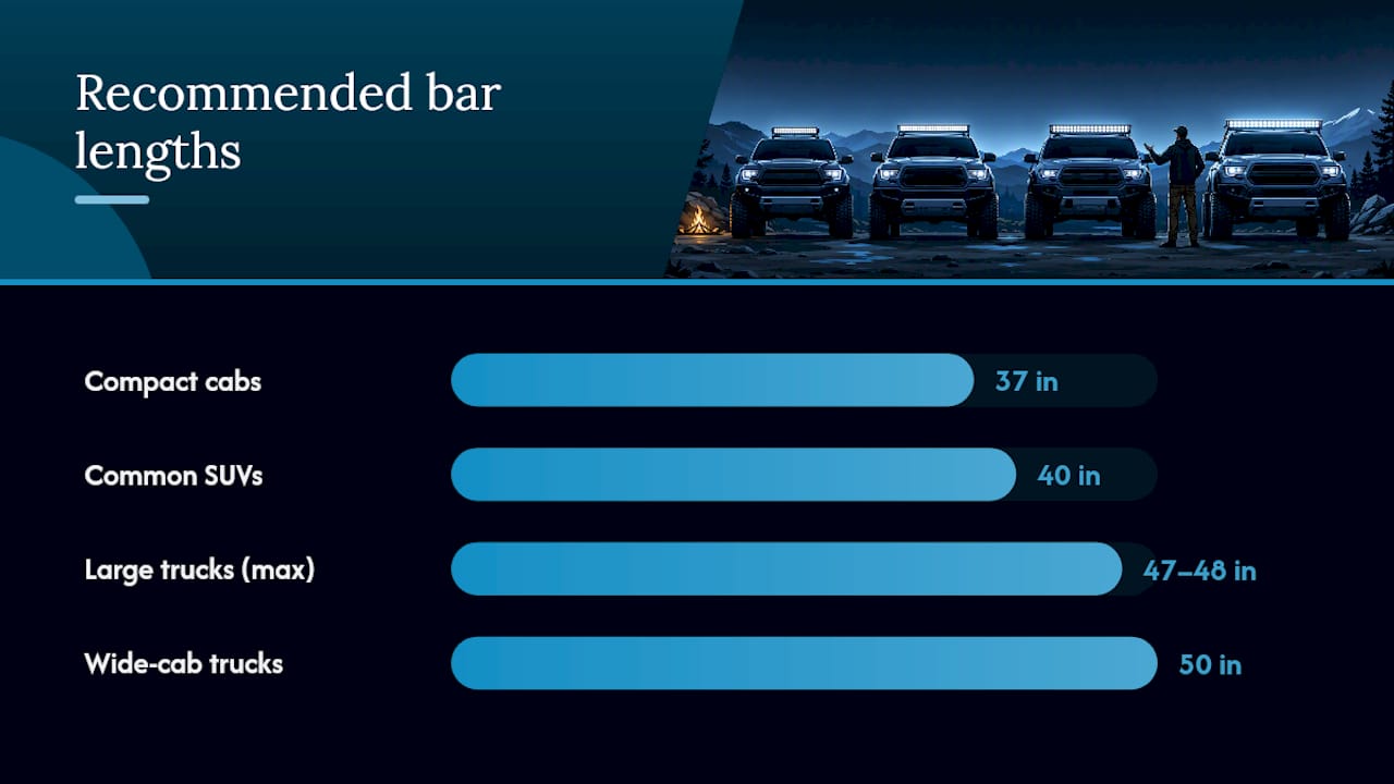 What Length and Beam Pattern Work Best on a Lifted Truck Roof? — overview diagram