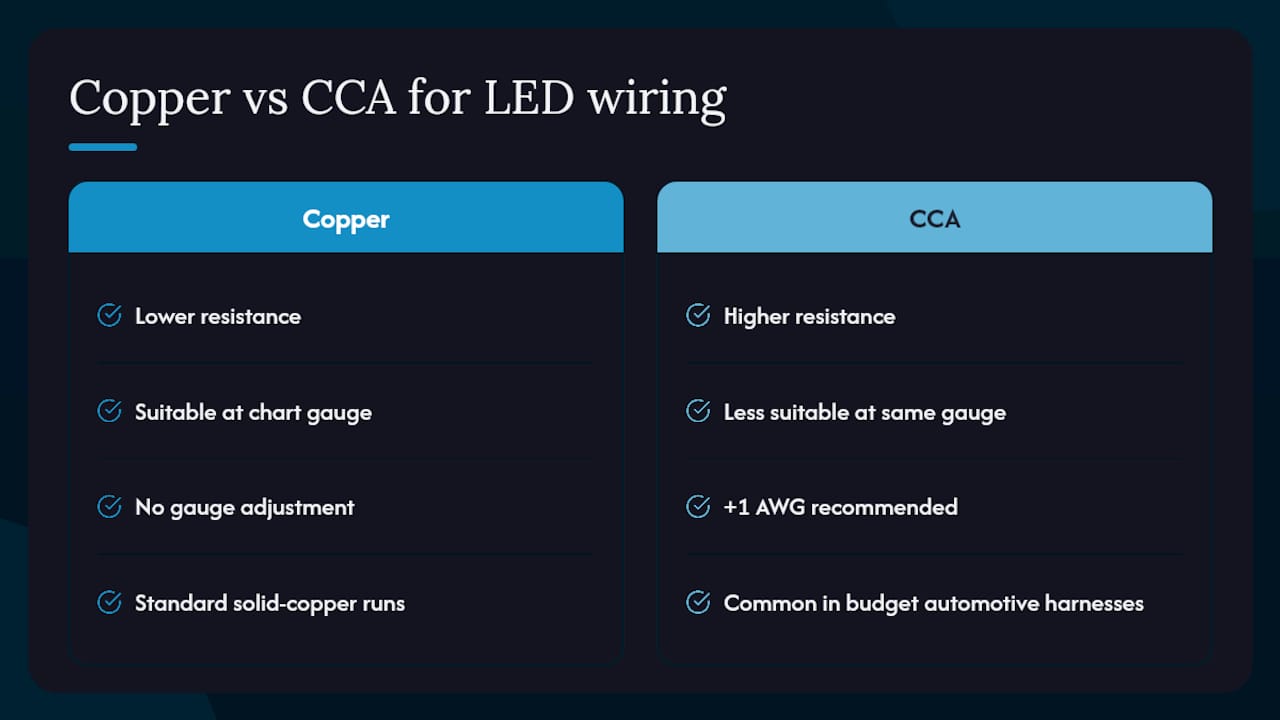 Copper and CCA wire gauge comparison