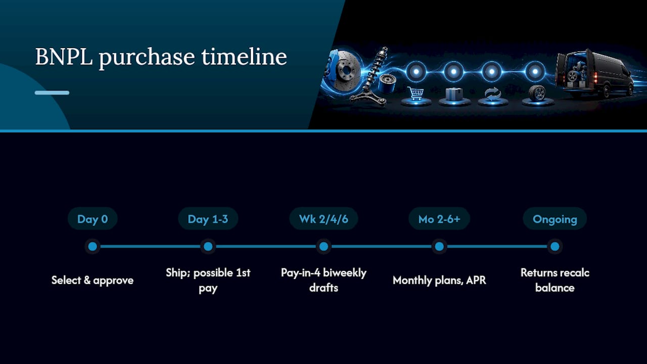 BNPL auto-parts payment timeline