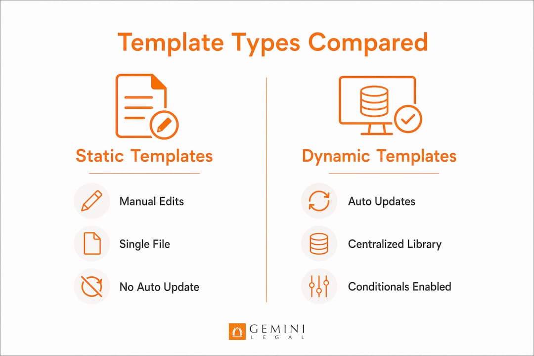 Infographic comparing static and dynamic legal output templates