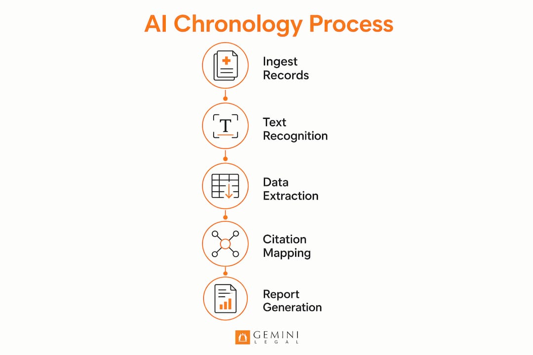 Infographic showing step-by-step AI chronology process