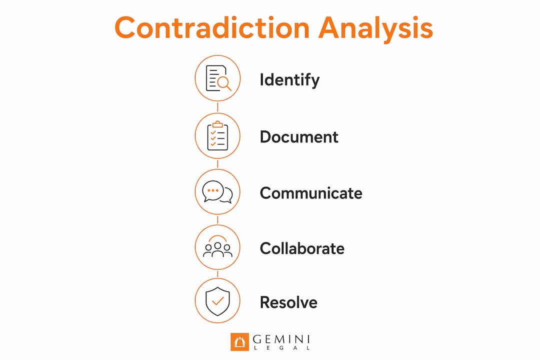 Infographic showing key steps in analyzing provider contradictions