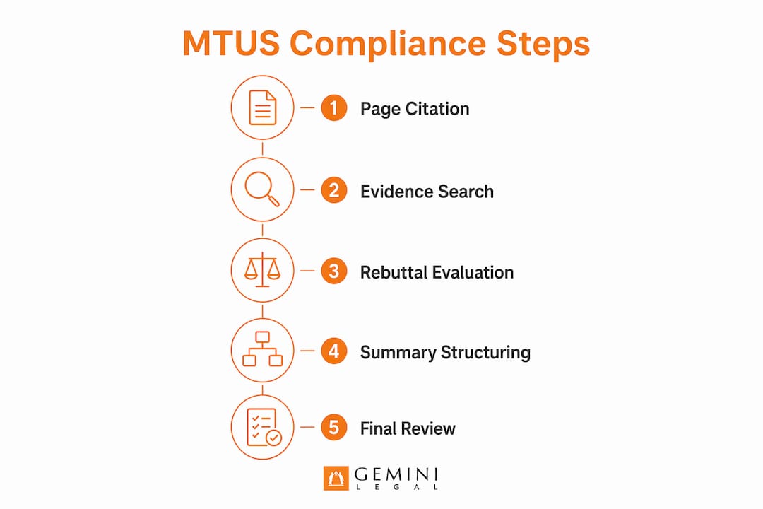 Infographic displaying MTUS compliance review steps