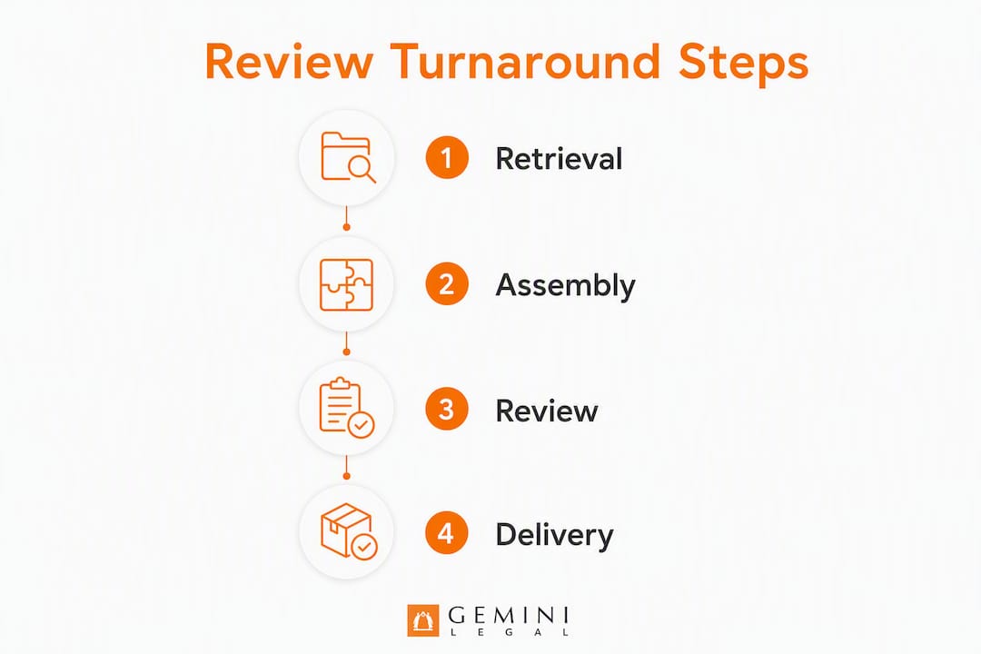 Infographic illustrating medical record review turnaround steps