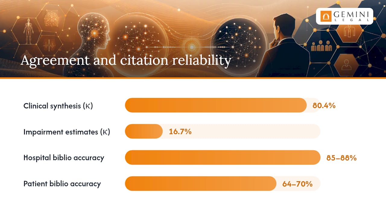 Diagram showing AI model agreement scores in medical review