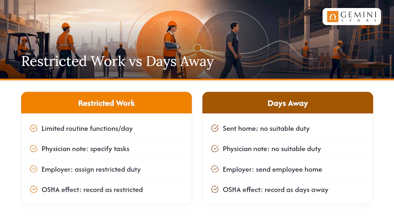 OSHA Recordkeeping: Restricted Work vs. Days Away, overview diagram