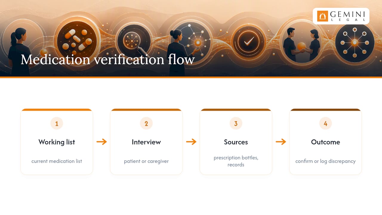 Medication verification sources and outcomes