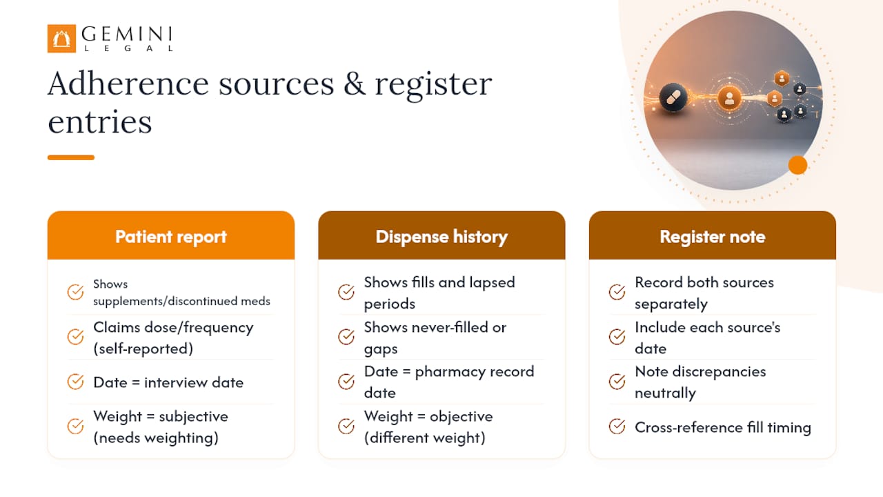 Managing Patient-Reported Adherence and Self-Report Gaps, overview diagram