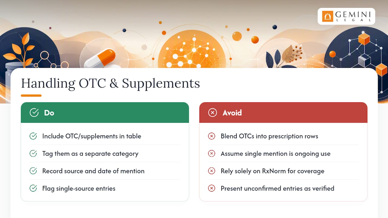 Handling Over-the-Counter Drugs, Supplements, and Herbal Products, overview diagram