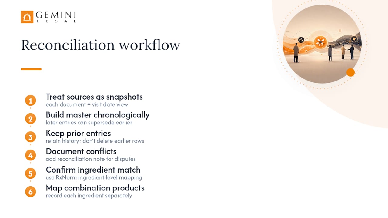 Reconciling Medication Lists Across Multiple Providers, overview diagram
