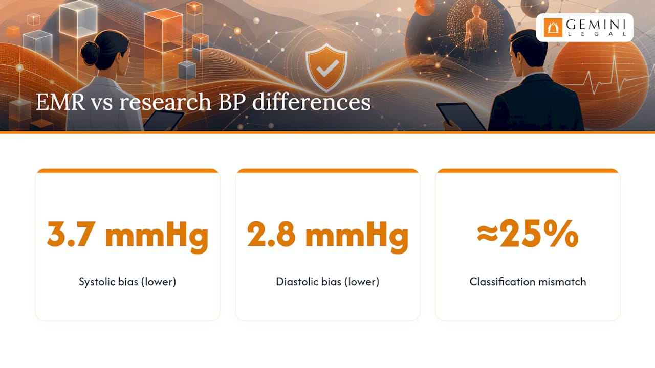 EMR and standardized blood pressure comparison