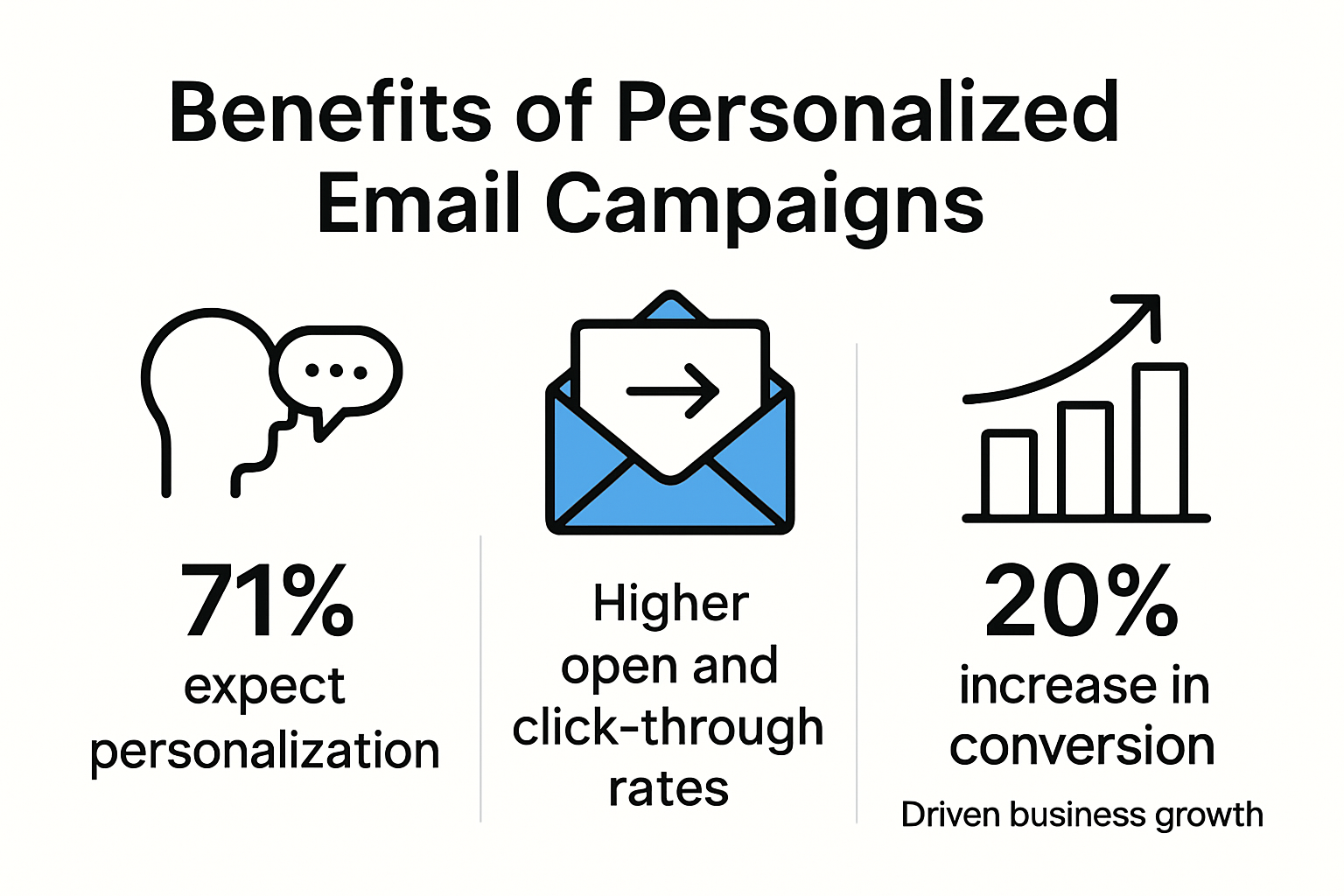 Infographic showing benefits of personalized email campaigns